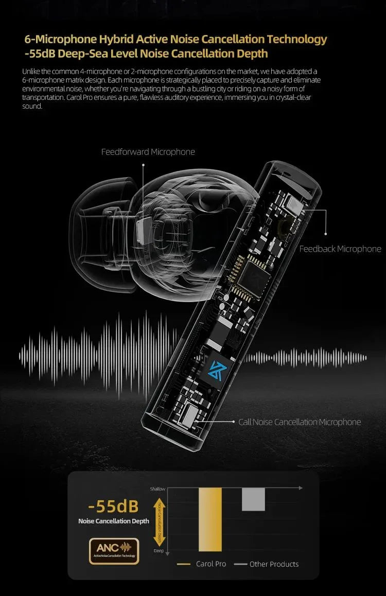 Diagram of wireless earbud with 6-microphone hybrid active noise cancellation and internal components highlighted, showing -55dB deep-sea noise cancellation depth.